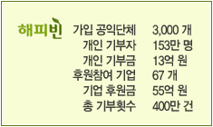 3주념 기념, 해피빈이 앞당기는 행복한 세상 썸네일 이미지