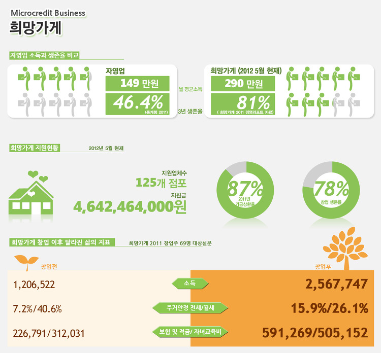 “힘내요 엄마!” _ 한 눈에 보는 <희망가게> 성과지표 썸네일 이미지