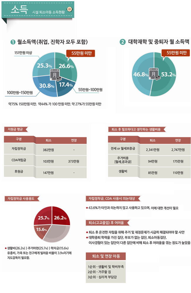 [열여덟어른의 자립정착꿈] 아동양육시설 퇴소시 가장 어려움을 느낀 문제 ③소득 썸네일 이미지