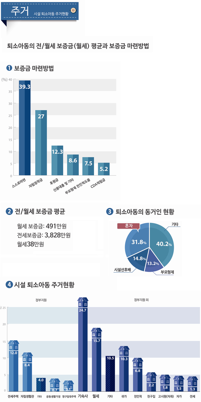 [열여덟어른의 자립정착꿈] 아동양육시설 퇴소시 가장 어려움을 느낀 문제 ①주거 썸네일 이미지