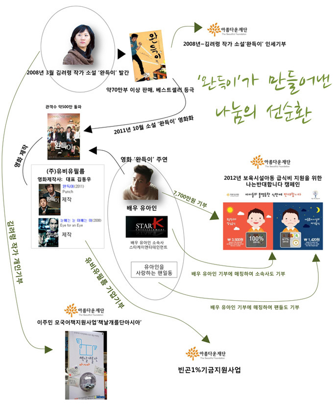 기부왕 ‘완득이’가 만들어 낸 나눔의 선순환 썸네일 이미지