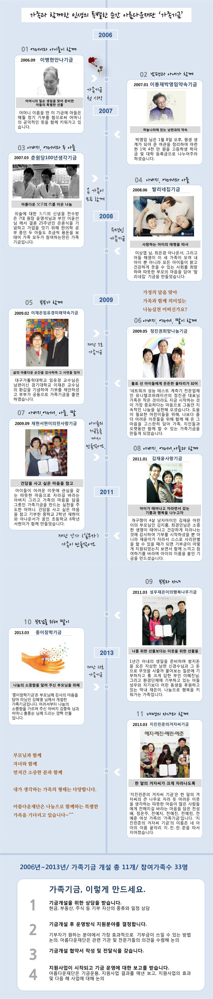 가족과 함께한 인생의 특별한 순간 아름다운재단 ‘가족기금’ 썸네일 이미지