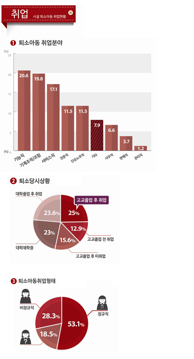 [열여덟어른의 자립정착꿈] 아동양육시설 퇴소시 가장 어려움을 느낀 문제 ②진로 썸네일 이미지