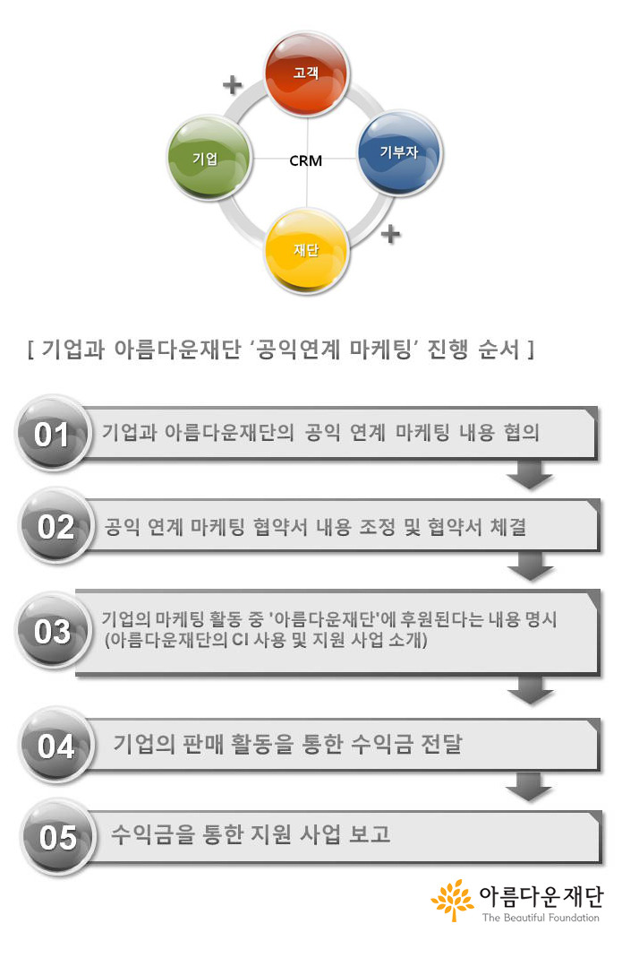 공익 연계 마케팅 진행 시 아름다운재단 CI는 이렇게 사용합니다 썸네일 이미지