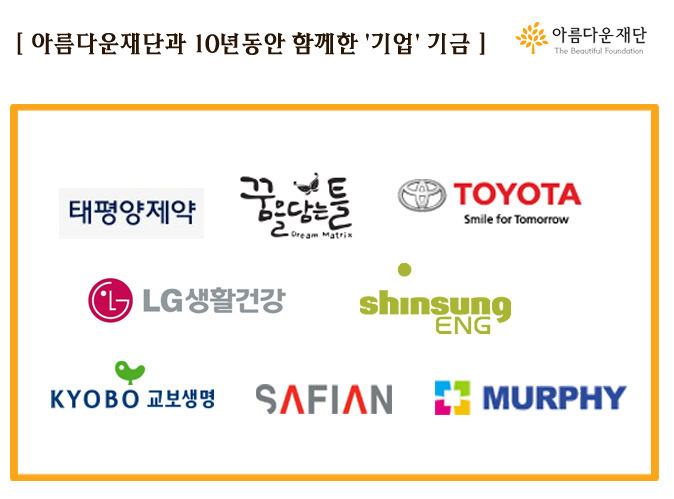 아름다운재단과 10년동안 함께한 ‘기업’ 기금 소개 썸네일 이미지