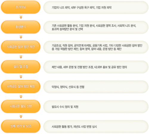 기업의 사회공헌 기부상담 어떻게 이뤄질까? 썸네일 이미지