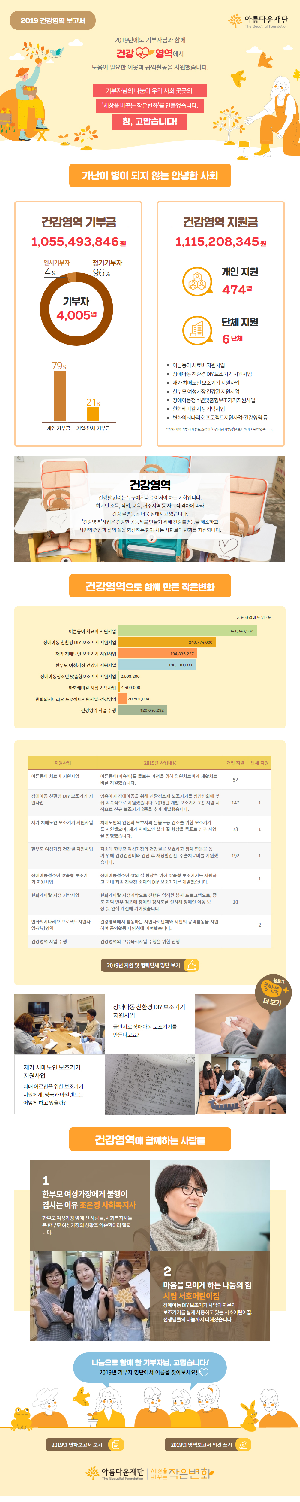 2019년영역보고서, 2019년 건강영역 보고서