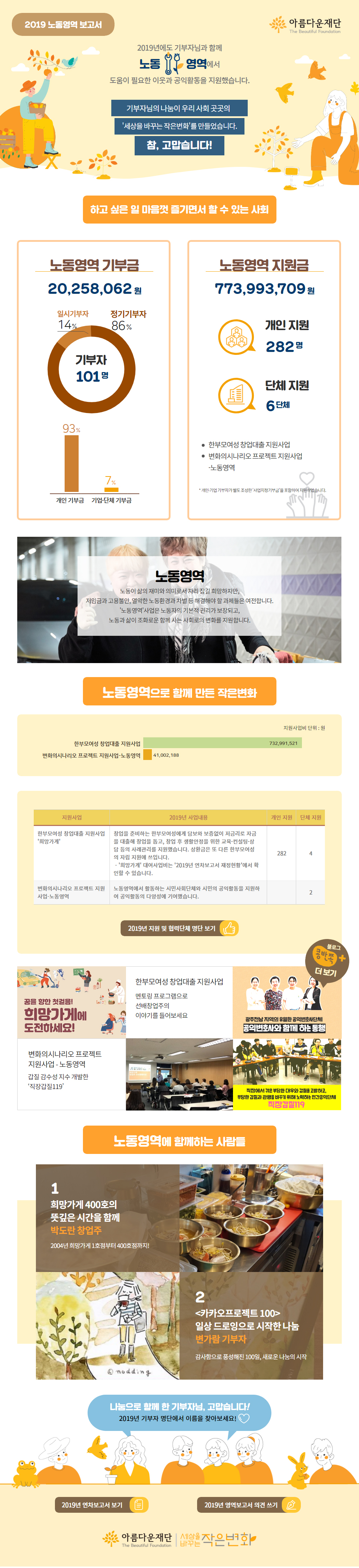 2019년영역보고서, 2019년 노동영역 보고서