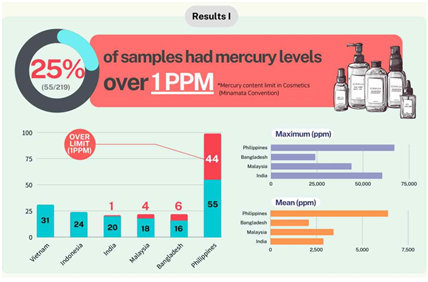 ▲ 분석된 미백화장품 중 25%가 수은기준(1 ppm)을 초과함