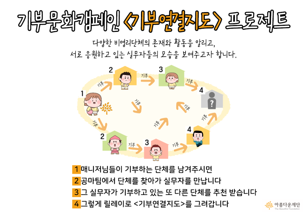 기부문화캠페인 프로젝트는 아름다운재단 사람들이 기부하는 단체를 소개 받고, 소개 받은 단체의 실무자를 만나고, 또 실무자에게 기부하고 있는 단체를 소개받는 릴레이 방식입니다.