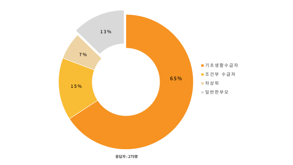 그래프1_공적급여에 의존할 수 없는 현실