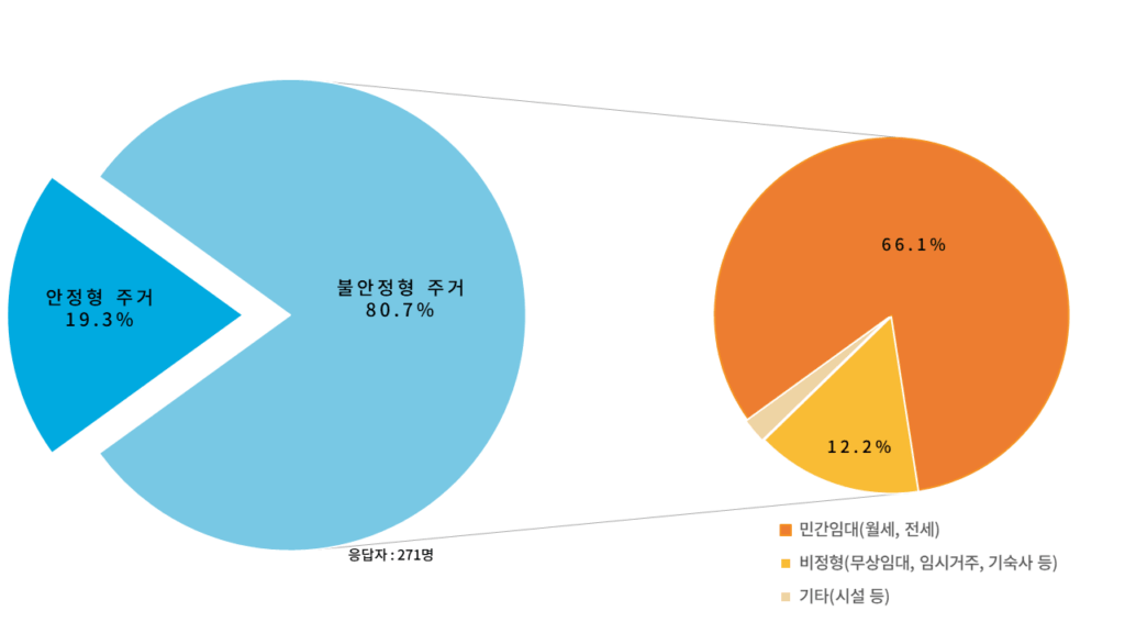 그래프3_불안정한 주거 환경