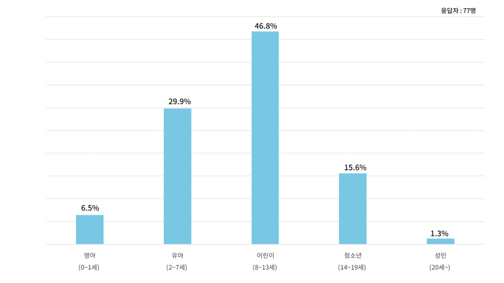 그래프 5_돌봄 공백