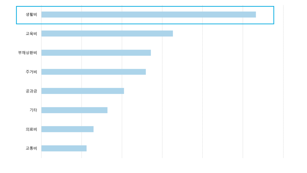 그래프4_생존을 위한 부채
