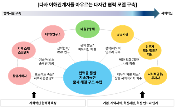 협력을 통한 지속가능한 문제 해결 구조 수립을 위한 다자간협력 모델 구조화 도표