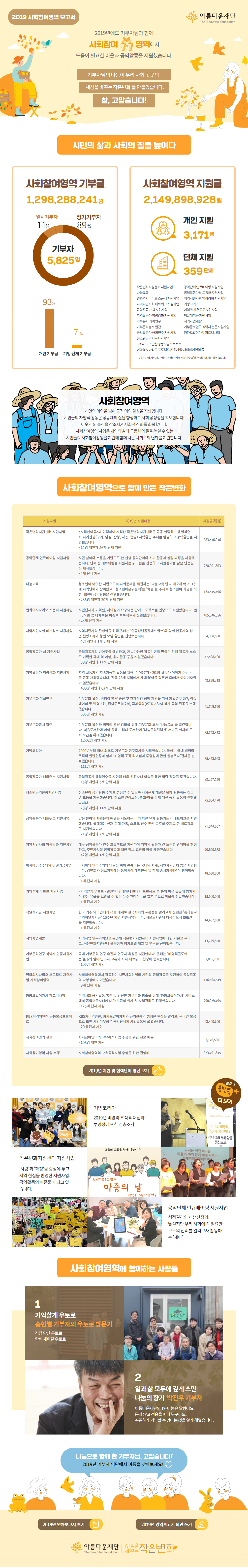 2019년영역보고서, 2019년 사회참여영역 보고서