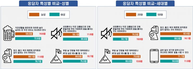 응답자 특성별(성별/세대) 비교를 도표로 표현한 이미지