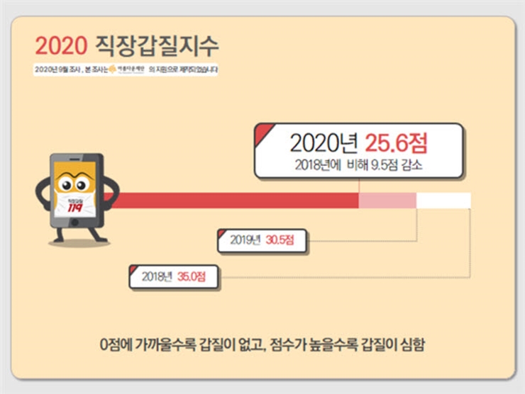 2020 직장갑질지수를 도표로 나타난 이미지