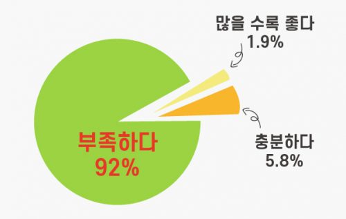 우리동네에 공원이 충분한가요, 에 대한 도표 이미지. 부족한 91%, 충분하다 5.8%, 많을수록 좋다 1.9% 로 보여진다