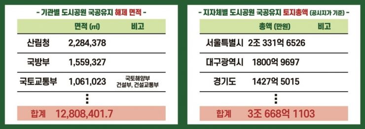 기관별 도시공원 국공유지 해제면적 총 합계 12,808,401.7 / 지자체별 도시공원 국공유지 토지총액(공시지가 기준) 총 32조 668억 1103 도표 이미지