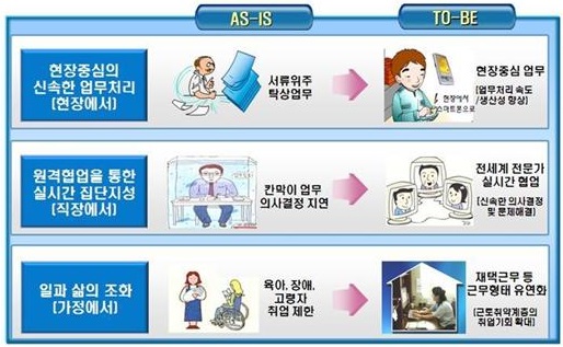 스마트워크를 도입하게 되면 