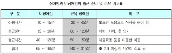 장애인과 비장애인의 출근 준비 및 소요 비교표